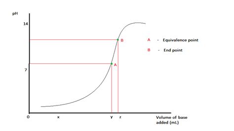 Difference Between Equivalence Point and Endpoint | Definition, Properties, Examples