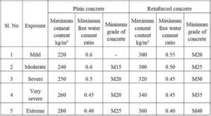 Mix design of M20 grade concrete as per IS 10262 code standards