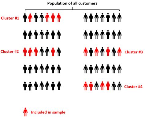 Two-Stage Cluster Sampling: Definition & Example