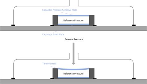 Capacitive & Piezoresistive Pressure Sensors - Differences | ES Systems