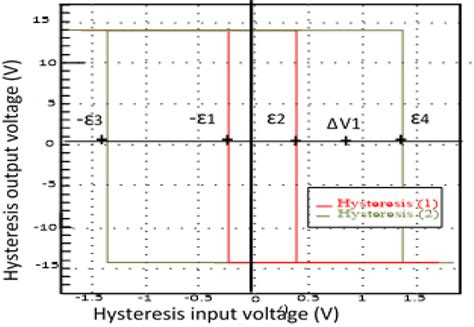 The hysteresis (1) and the hysteresis (2) transfer functions ...