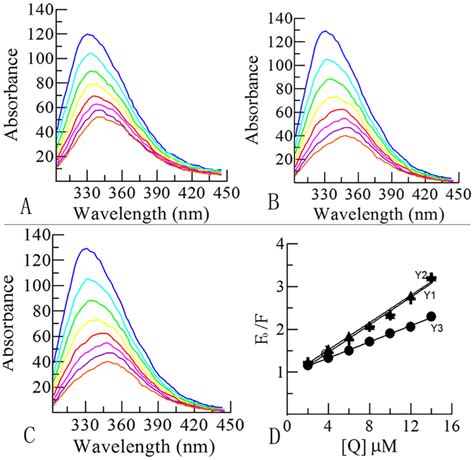 The fluorescence quenching experiment of compounds. (A, B, C)... | Download Scientific Diagram