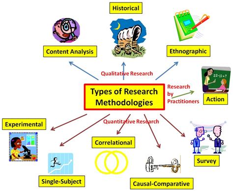 Types of Research Graphic What Is Research, Social Work Research, Research In Education, Values ...