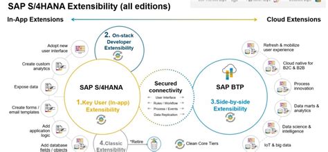 CPI – Integration Scenarios – SAP Zero to Hero