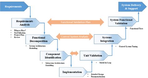 Systems Engineering Model | Download Scientific Diagram