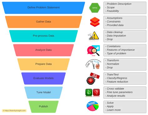 Quick Look into Machine Learning Workflow- CodeProject