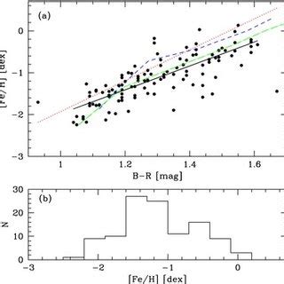 Definition of BH90 indices and metallicity calibrations. | Download Scientific Diagram