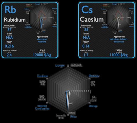 Rubidium and Caesium - Comparison - Properties - Material Properties