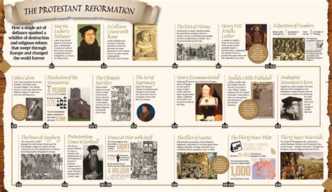 Historychappy on Twitter: "Protestant Reformation in a timeline from All About History Magazine.…