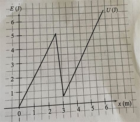 Solved The graph shows the potential energy at different | Chegg.com