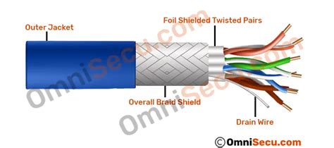 Different types of shields used in STP (Shielded Twisted Pair Cable)