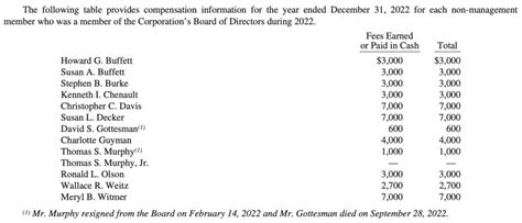 Berkshire Hathaway’s 2023 Proxy Statement – The Rational Walk