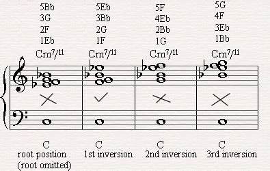 Cm7/11 in all different four inversions. Piano Chord, Piano Music ...