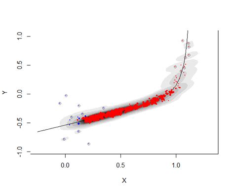 scatterplot - Finding outliers on a scatter plot - Cross Validated