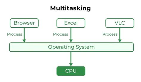 Types Of Operating System Software