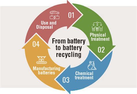 Litium-ion Battery Recycling Business | Envipro Holdings Inc.