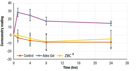 Adex Gel – Emollient with an added anti-inflammatory agent