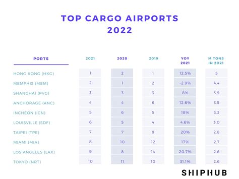 Top 50 cargo airports 2022 | ShipHub