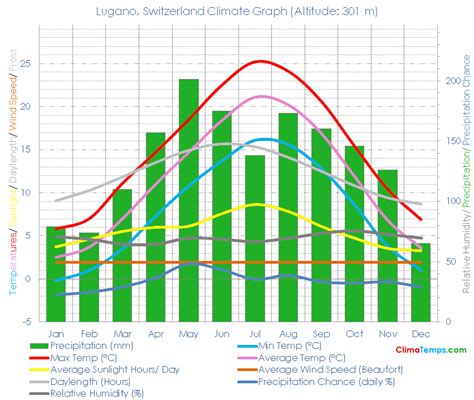 Lugano Climate Lugano Temperatures Lugano, Switzerland Weather Averages