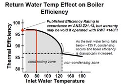 Boiler Outdoor Reset and Effects on Condensing Boiler: Example