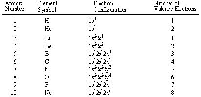 Argon: Argon Valence Electron Configuration