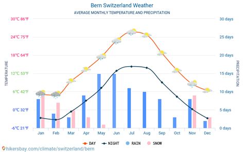 Clima e tempo para uma viagem para Berna: Quando é a melhor época para ir?