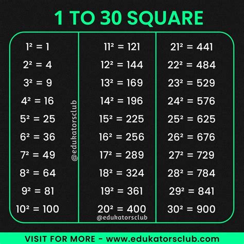 Squares From 1 To 25