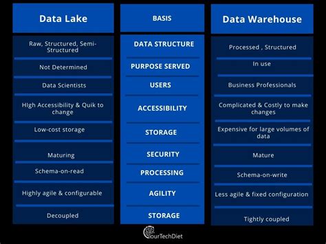 Learn the Difference in Data Lake vs. Data Warehouse vs. Data Mart