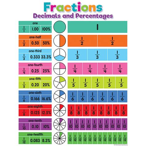 Colorful Fractions, Decimals, and Percentages Chart - TCR7454 | Teacher Created Resources | Math