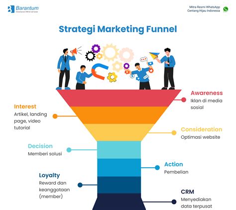 Marketing Funnel: Pengertian, Tahapan & Penjelasannya