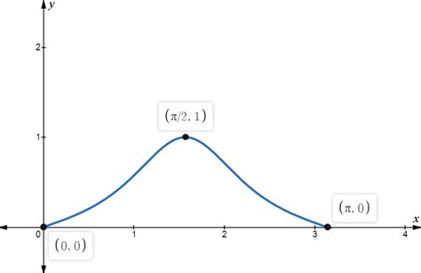 Consider the given curves. Graph the curvature as a functi | Quizlet