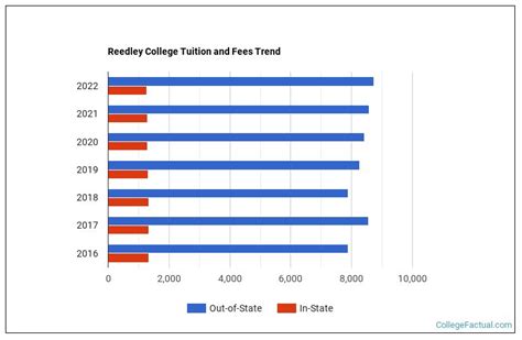 Reedley College Tuition & Fees