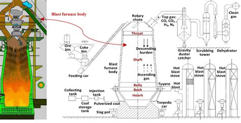 Blast Furnace Schematic Diagram