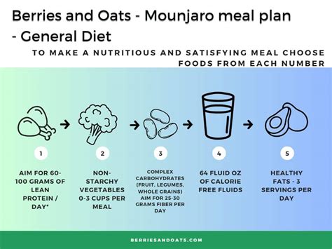 Mounjaro Diet Plan: What to Eat and What Not to Eat