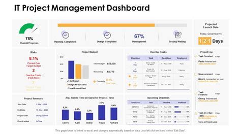 Project Dashboard Templates Excel