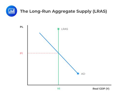 Aggregate Supply Curve SR LR Examples | CFA level 1