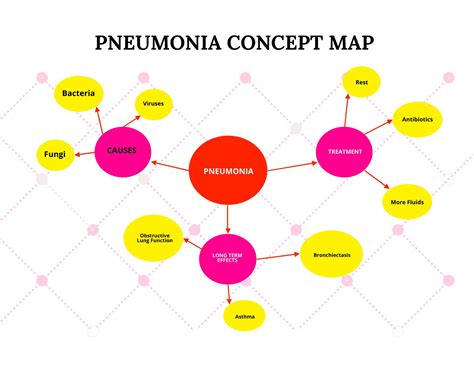 Pneumonia Concept Map