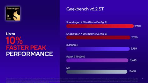 Snapdragon X Elite benchmarks sees it beat the Intel Core i7-13800H, AMD Ryzen 9 7940HS - SoyaCincau