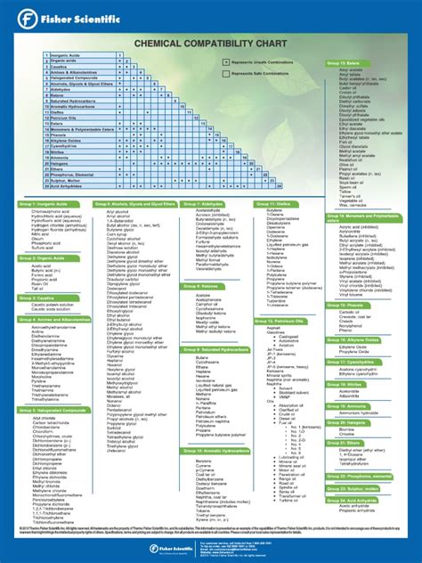 Fisher Scientific Chemical Compatibility Chart | Acid | Acetic Acid