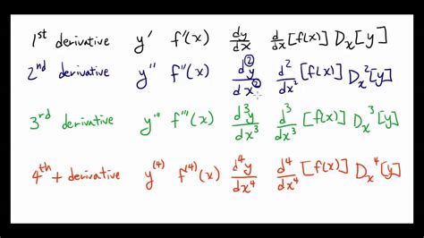 Notations for Higher Order Derivatives - YouTube