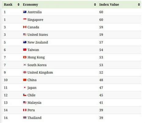 Ranking The Credit Ratings Of Major Economies | ZeroHedge