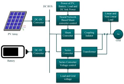 Energies | Free Full-Text | Neural Network Controlled Solar PV Battery Powered Unified Power ...