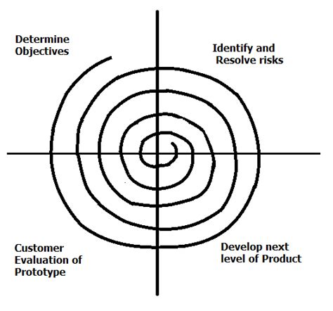 Spiral Process Model - Big Picture