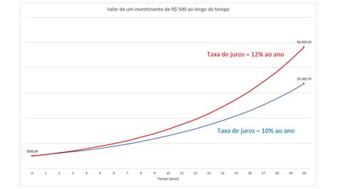 O que são Juros Compostos: como funciona e como fazer o cálculo - Meu ...