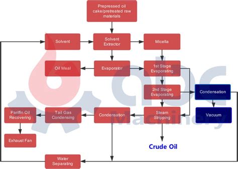 Solvent Oil Extraction Plant for Edible Oil