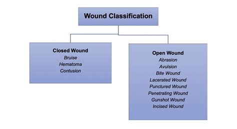 Types Of Close Wounds