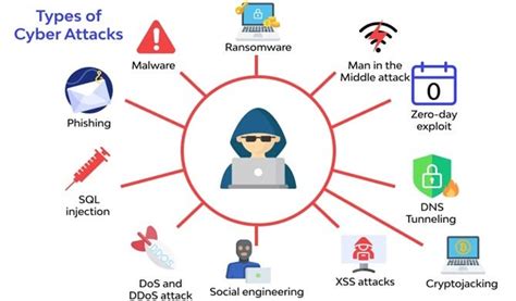 Explain the threat landscape (Exercise) | by Omer Faruk Sanlialp | Medium