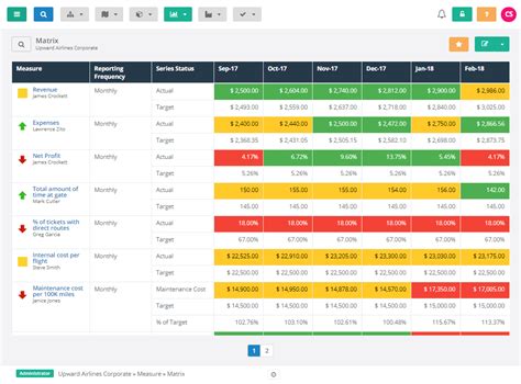 What Is A KPI Report, & How Do I Create One? | ClearPoint Strategy