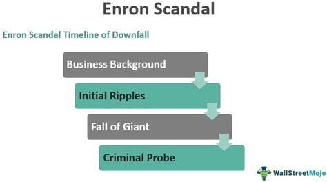 Enron Scandal - What Is It, Causes, Rise, Importance, Summary