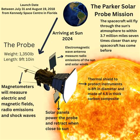 Parker Solar Probe: Explore the Sun - ClearIAS